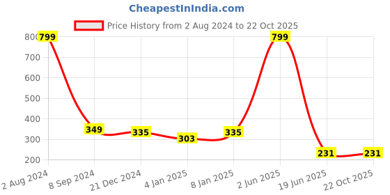 myntra.com BAESD Round Neck Opaque Cut Out Party Crop Top baesd Price History Graph from 2 Aug 2024 to 21 Oct 2025