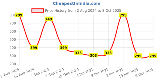 myntra.com BAESD Round Neck Opaque Sleeveless Casual Crop Top baesd Price History Graph from 2 Aug 2024 to 7 Oct 2025