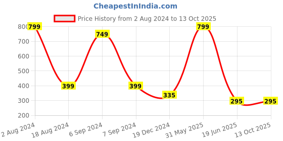myntra.com BAESD Round Neck Opaque Sleeveless Casual Crop Top baesd Price History Graph from 2 Aug 2024 to 13 Oct 2025