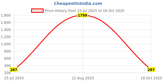 myntra.com BAESD Round Neck Peplum Top baesd Price History Graph from 25 Jul 2025 to 18 Oct 2025