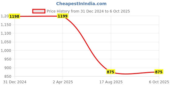 myntra.com BAESD Round Neck Pleated Anarkali Kurta with Palazzos & Dupatta baesd Price History Graph from 31 Dec 2024 to 4 Oct 2025