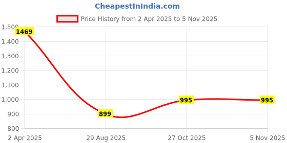 myntra.com BAESD Round Neck Pleated Anarkali Kurta with Palazzos & Dupatta baesd Price History Graph from 2 Apr 2025 to 3 Nov 2025