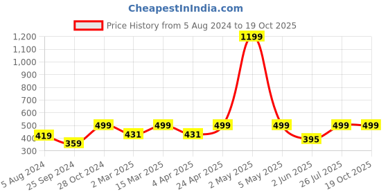 myntra.com BAESD Round Neck Printed Top baesd Price History Graph from 5 Aug 2024 to 19 Oct 2025
