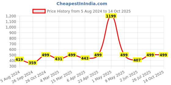myntra.com BAESD Round Neck Printed Top baesd Price History Graph from 5 Aug 2024 to 13 Oct 2025
