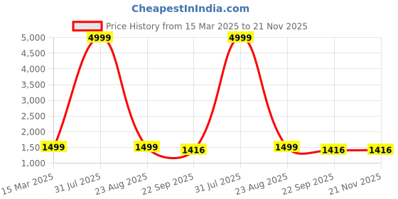 myntra.com BAESD Round Neck Printed Top with Trousers & Shrug baesd Price History Graph from 15 Mar 2025 to 20 Nov 2025
