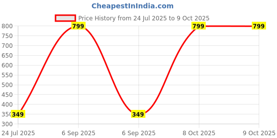 myntra.com BAESD Round Neck Puff Sleeves Opaque Top baesd Price History Graph from 24 Jul 2025 to 8 Oct 2025