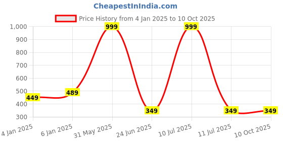 myntra.com BAESD Round Neck Regular Top baesd Price History Graph from 4 Jan 2025 to 9 Oct 2025