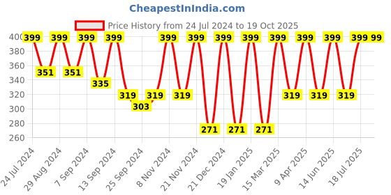 myntra.com BAESD Round Neck Ribbed Crop Top baesd Price History Graph from 24 Jul 2024 to 18 Oct 2025