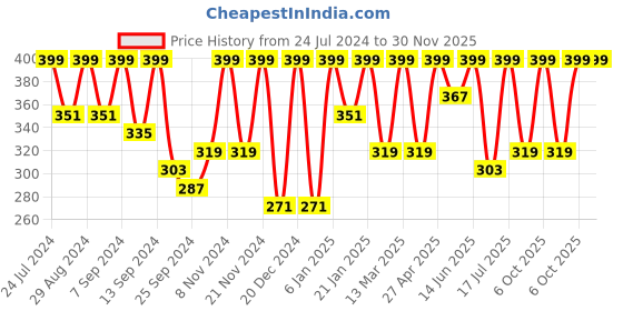 myntra.com BAESD Round Neck Ribbed Sheen Crop Top baesd Price History Graph from 24 Jul 2024 to 30 Nov 2025