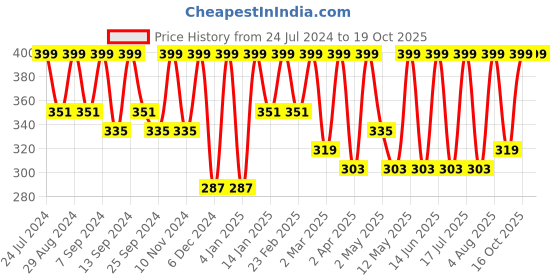 myntra.com BAESD Round Neck Ribbed Sheen Crop Top baesd Price History Graph from 24 Jul 2024 to 19 Oct 2025