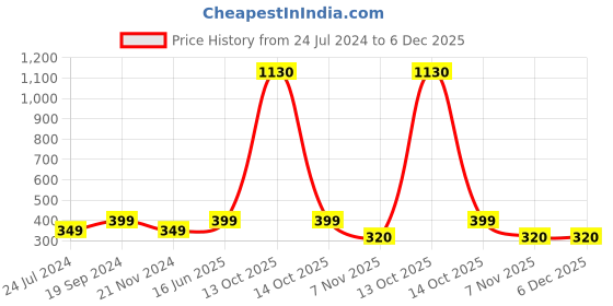 myntra.com BAESD Round Neck Ruffled Tank Top baesd Price History Graph from 24 Jul 2024 to 5 Dec 2025