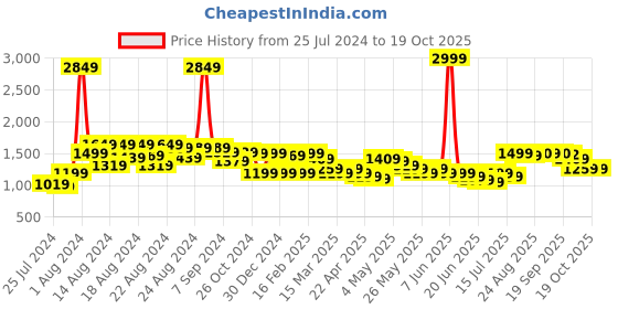 myntra.com BAESD Round Neck Self Design Flared Belted Satin Maxi Dress baesd Price History Graph from 25 Jul 2024 to 17 Oct 2025