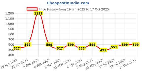 myntra.com BAESD Round Neck Semi Sheer Top baesd Price History Graph from 19 Jan 2025 to 16 Oct 2025