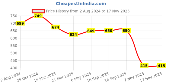 myntra.com BAESD Round Neck Short Sleeves Cotton Top with Shorts baesd Price History Graph from 2 Aug 2024 to 17 Nov 2025