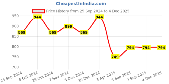 myntra.com BAESD Round Neck Short Sleeves High-Rise Tracksuit baesd Price History Graph from 25 Sep 2024 to 4 Dec 2025