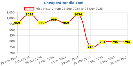 myntra.com BAESD Round Neck Short Sleeves High-Rise Tracksuit baesd Price History Graph from 26 Sep 2024 to 23 Nov 2025