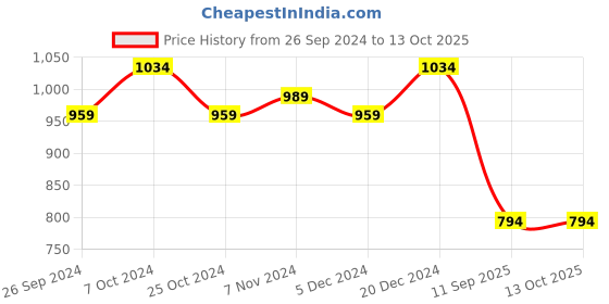 myntra.com BAESD Round Neck Short Sleeves Tracksuits baesd Price History Graph from 26 Sep 2024 to 13 Oct 2025