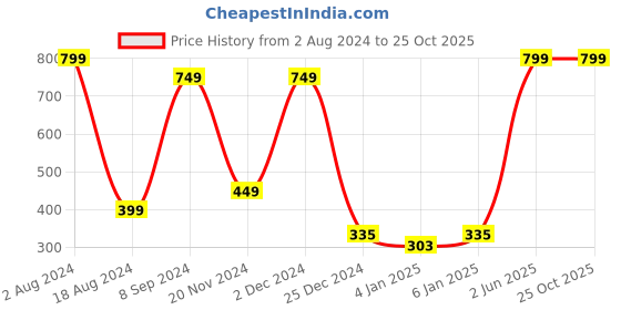 myntra.com BAESD Round Neck Sleeveless Cut Out Fitted Crop Top baesd Price History Graph from 2 Aug 2024 to 25 Oct 2025