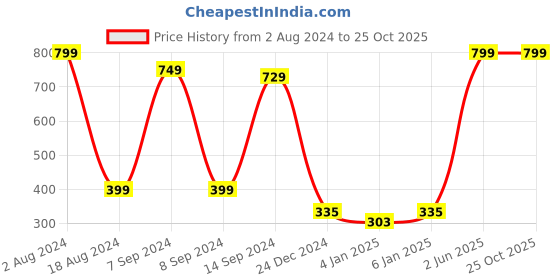 myntra.com BAESD Round Neck Sleeveless Cut Out Fitted Crop Top baesd Price History Graph from 2 Aug 2024 to 25 Oct 2025