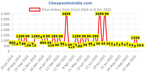 myntra.com BAESD Round Neck Sleeveless Net A-Line Dress baesd Price History Graph from 24 Jul 2024 to 4 Oct 2025