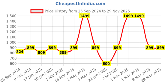 myntra.com BAESD Round Neck Sleeveless Playsuit baesd Price History Graph from 25 Sep 2024 to 29 Nov 2025