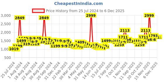 myntra.com BAESD Round Neck Sleeveless Satin Maxi Dress with Belt baesd Price History Graph from 25 Jul 2024 to 5 Dec 2025