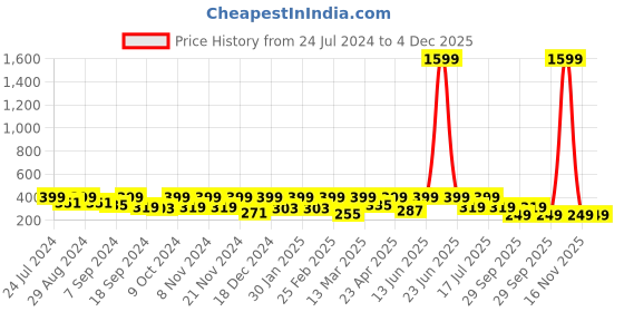 myntra.com BAESD Round Neck Sleeveless Tie Ups Fitted Top baesd Price History Graph from 24 Jul 2024 to 4 Dec 2025