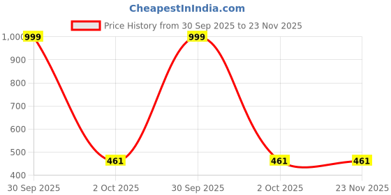 myntra.com BAESD Round Neck Solid Ribbed Top baesd Price History Graph from 30 Sep 2025 to 23 Nov 2025