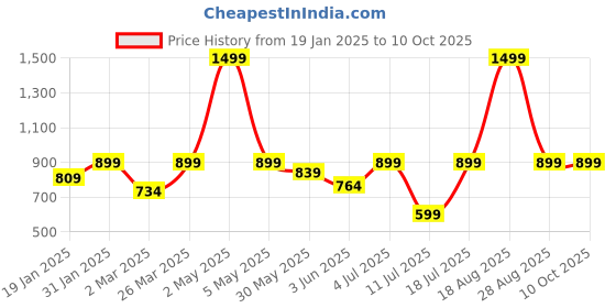 myntra.com BAESD Round Neck Sweater With Trousers baesd Price History Graph from 19 Jan 2025 to 10 Oct 2025