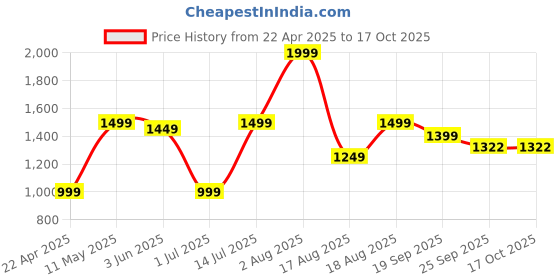 myntra.com BAESD Round Neck Swim Bikini Set baesd Price History Graph from 22 Apr 2025 to 16 Oct 2025