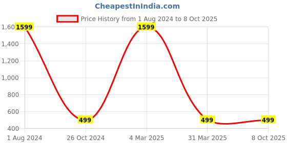 myntra.com BAESD Round Neck Three-Quarter Sleeves Mirror Work Top baesd Price History Graph from 1 Aug 2024 to 8 Oct 2025