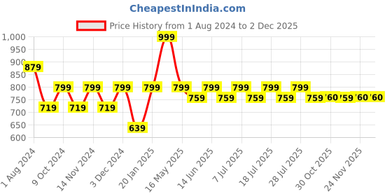 myntra.com BAESD Round Neck Top With Trousers baesd Price History Graph from 1 Aug 2024 to 30 Nov 2025