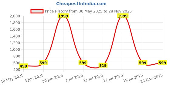 myntra.com BAESD Round Neck Top With Trousers baesd Price History Graph from 30 May 2025 to 28 Nov 2025