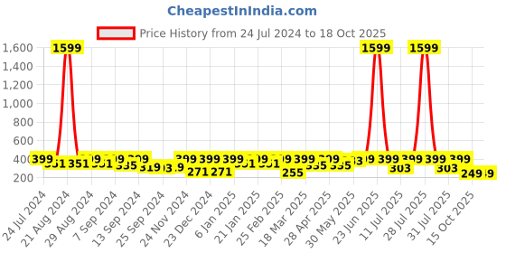 myntra.com BAESD Round Neck Waist Tie Ups Ribbed Fitted Crop Top baesd Price History Graph from 24 Jul 2024 to 15 Oct 2025