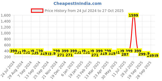 myntra.com BAESD Round Neck Waist Tie Ups Ribbed Fitted Crop Top baesd Price History Graph from 24 Jul 2024 to 27 Oct 2025