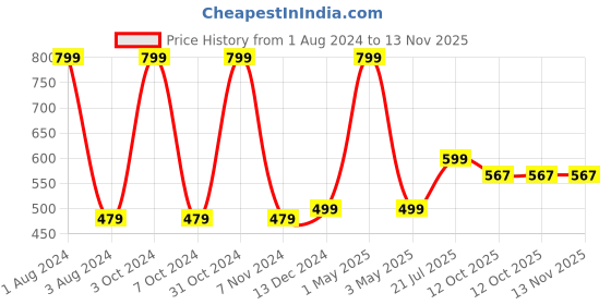 myntra.com BAESD Round Toe Wedge Heeled Pumps baesd Price History Graph from 1 Aug 2024 to 12 Nov 2025