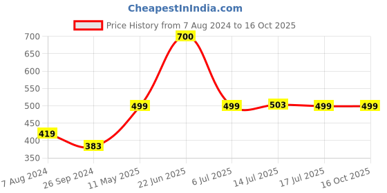 myntra.com BAESD Ruched Bralette Crop Top baesd Price History Graph from 7 Aug 2024 to 15 Oct 2025