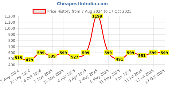 myntra.com BAESD Ruched Sleeves Top baesd Price History Graph from 7 Aug 2024 to 16 Oct 2025
