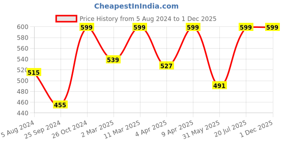 myntra.com BAESD Ruffled Bell Sleeve Crepe Top baesd Price History Graph from 5 Aug 2024 to 1 Dec 2025