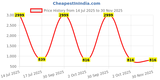 myntra.com BAESD Ruffled Georgette Fit & Flare Maxi Dress baesd Price History Graph from 14 Jul 2025 to 30 Nov 2025