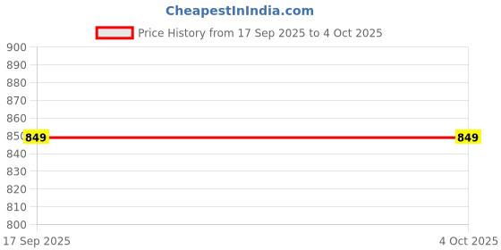 myntra.com BAESD Ruffled Net Fit & Flare Midi Dress baesd Price History Graph from 17 Sep 2025 to 4 Oct 2025