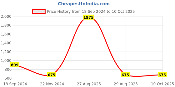 myntra.com BAESD Ruffled Waist Tie-Up Basic Jumpsuit baesd Price History Graph from 18 Sep 2024 to 9 Oct 2025