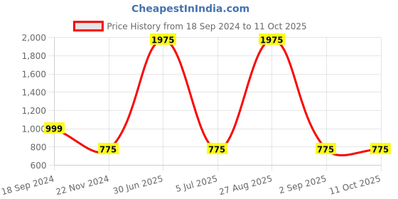myntra.com BAESD Ruffles Basic Jumpsuit baesd Price History Graph from 18 Sep 2024 to 10 Oct 2025