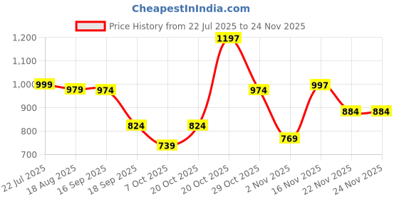 myntra.com BAESD Satin A-Line Dress baesd Price History Graph from 22 Jul 2025 to 24 Nov 2025