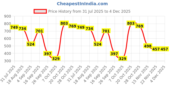 myntra.com BAESD Satin A-Line Dress baesd Price History Graph from 31 Jul 2025 to 4 Dec 2025
