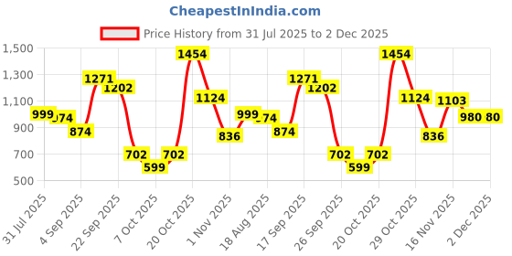 myntra.com BAESD Satin A-Line Dress baesd Price History Graph from 31 Jul 2025 to 1 Dec 2025