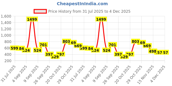 myntra.com BAESD Satin A-Line Dress baesd Price History Graph from 31 Jul 2025 to 4 Dec 2025