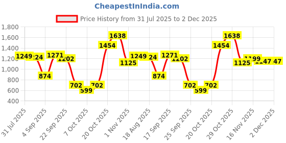 myntra.com BAESD Satin A-Line Dress baesd Price History Graph from 31 Jul 2025 to 2 Dec 2025