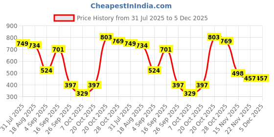 myntra.com BAESD Satin A-Line Dress baesd Price History Graph from 31 Jul 2025 to 5 Dec 2025