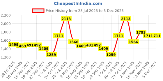 myntra.com BAESD Satin A-Line Maxi Dress baesd Price History Graph from 28 Jul 2025 to 5 Dec 2025